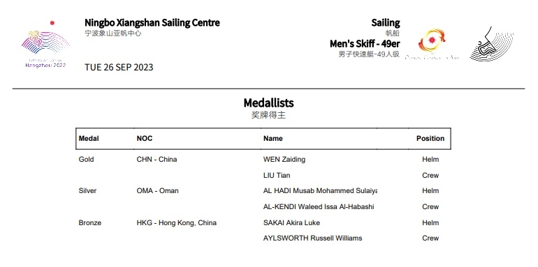 中国队夺得杭州亚运会男子快速艇-49人级金牌