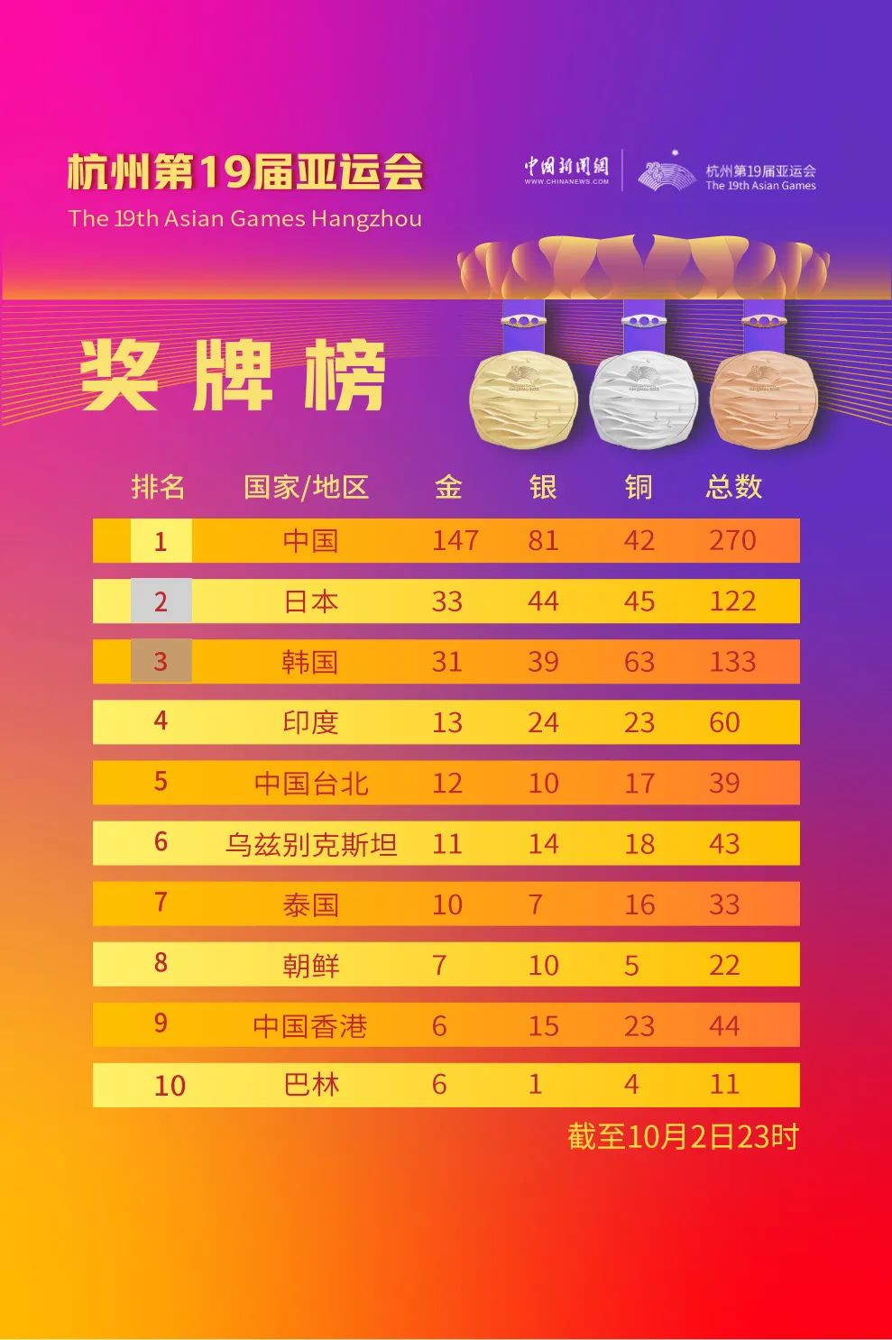 中国队单日又添14金，首次获得亚运马术项目金牌