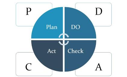 pdca循环的四个阶段（pdca循环的四个阶段内容）