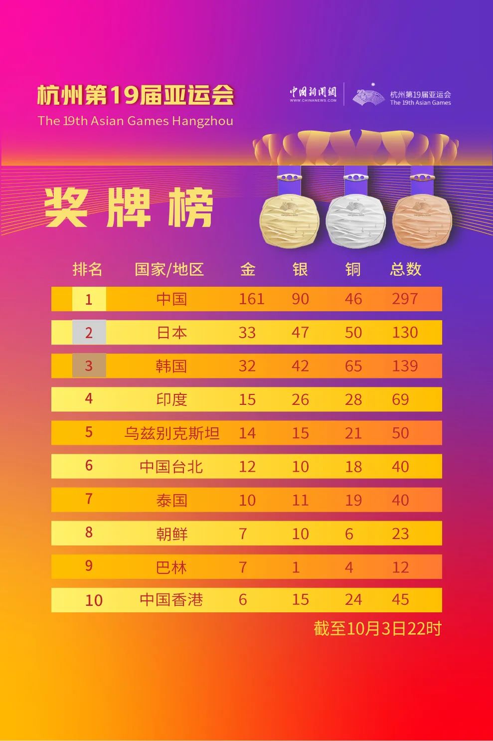 中国队单日再添14枚金牌 日韩竞争奖牌榜第二