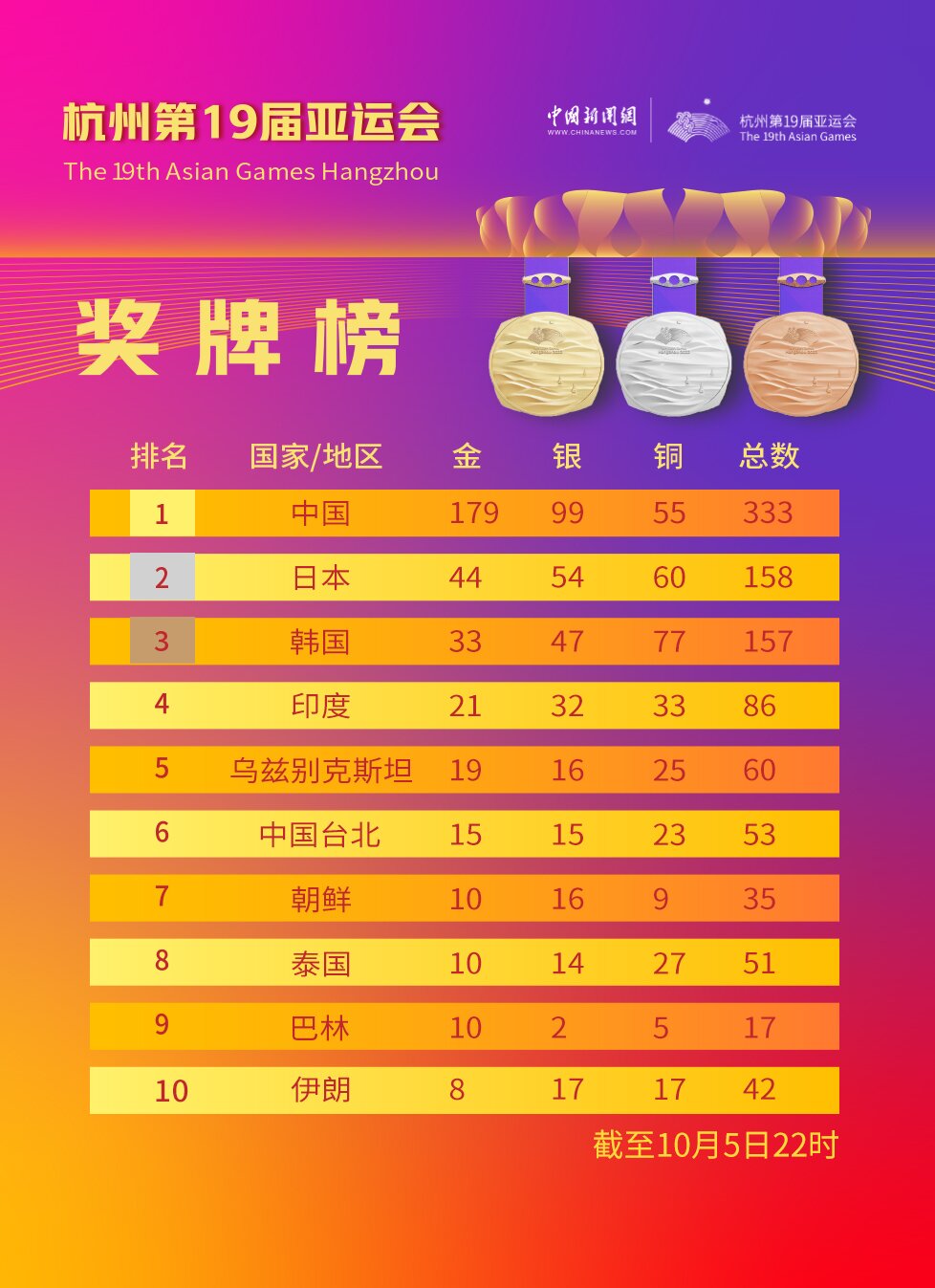中国队金牌+8！奖牌总数日本队反超韩国队